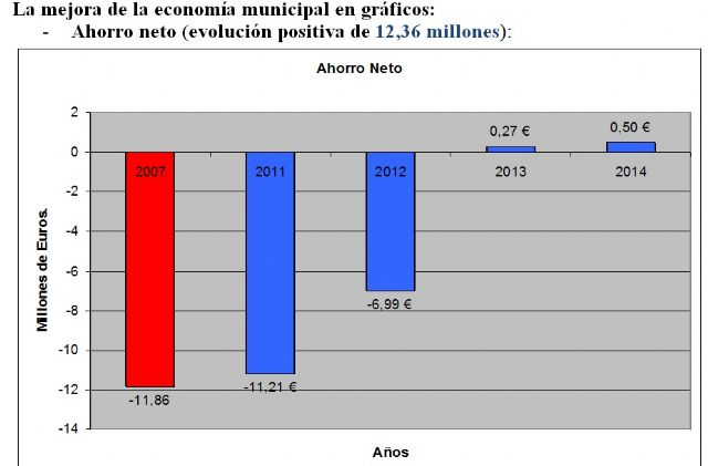 Las medidas de ahorro y optimización del gasto consiguen un recorte superior a los 42 millones de euros en la deuda municipal