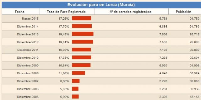 C´s pide al equipo de Gobierno que aclare a los ciudadanos por que la tasa de paro de 2015 es superior a la del año 2011