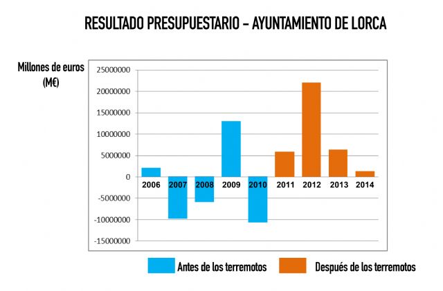 PSOE: 'El Partido Popular salva las cuentas del Ayuntamiento a costa de las ayudas del terremoto'