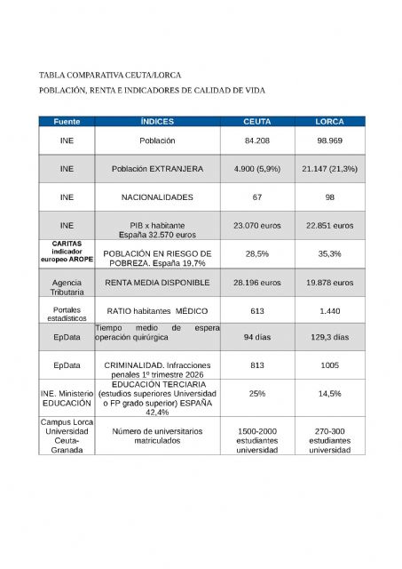 Lorca presenta datos de renta, pobreza, exclusión, desigualdad y prestación de servicios públicos sanitarios y educativos muy por debajo de Ceuta