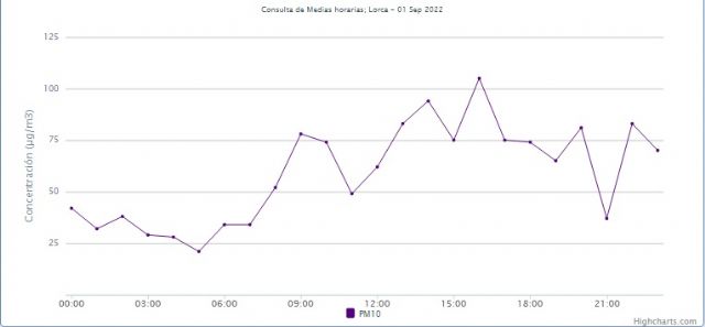 El Ayuntamiento informa del incremento de los niveles de las partículas PM10 por la intrusión de aire sahariano