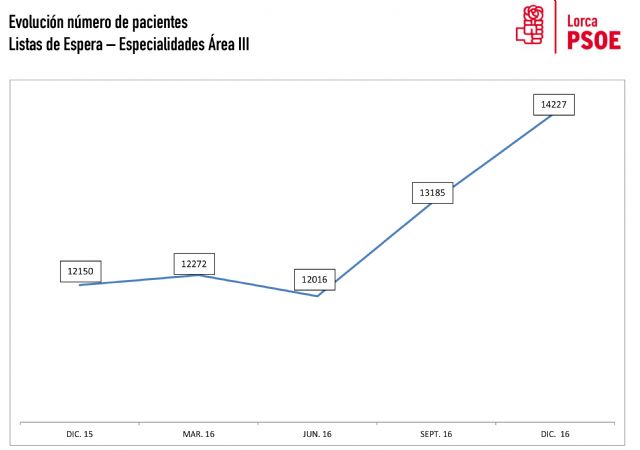 Denuncian que el área III alcanza ya los 14.227 pacientes en lista de espera para especialista, 2.077 más que hace un año