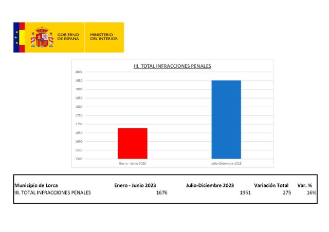 Lorca sufre un repunte del 16% en el número de delitos durante los seis primeros meses del gobierno de Fulgencio