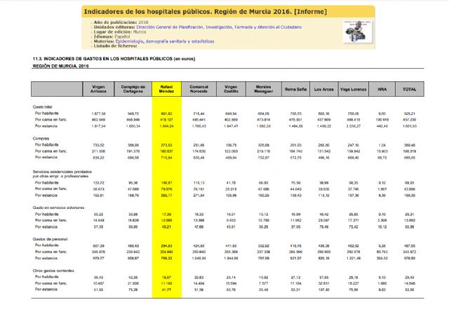 El Gobierno Regional (PP) reconoce que el hospital en el que menos gasto se destina por habitante de toda la Región de Murcia es el Rafael Méndez