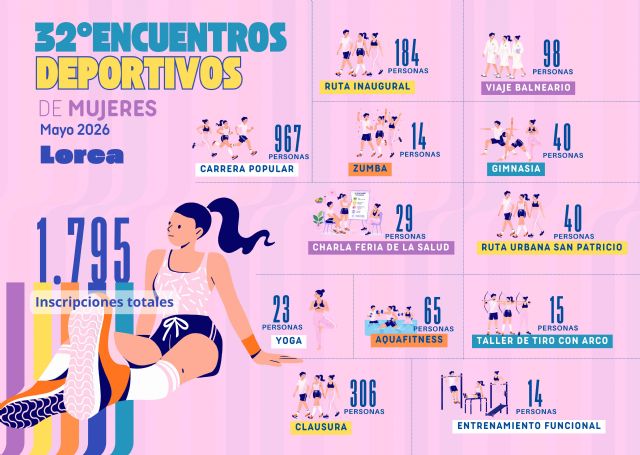 Los 'Encuentros Deportivos de Mujeres' suman 1.795 participantes