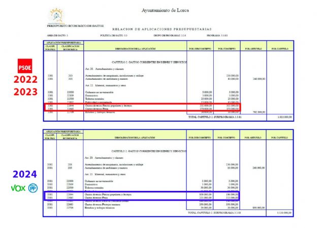 Fulgencio Gil recorta 232.000 euros del presupuesto de las fiestas patronales de los barrios y pedanías de Lorca