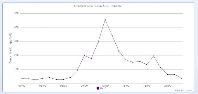La fuerte intrusión de aire sahariano provocó que este lunes se superara el valor límite diario de partículas PM10 con una media de 129 µg/m3