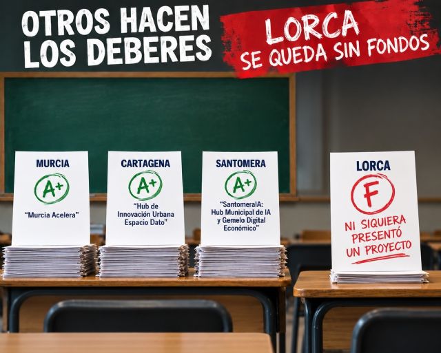 El PSOE denuncia el abandono de Fulgencio Gil porque Lorca ni siquiera se presentó a las ayudas RedCyTI
