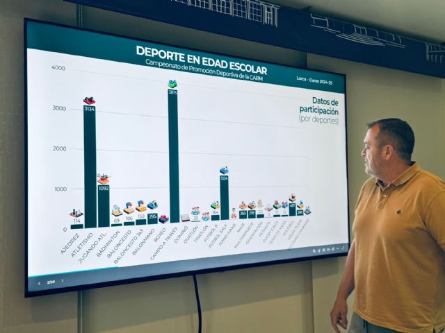 Más de 11.700 estudiantes de Lorca se han sumado este curso al programa de Deporte Escolar, 400 más que el curso anterior