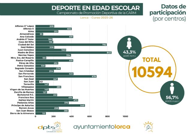 El programa de 'Deporte Escolar' despide el curso con más de 10.500 participantes de 34 centros educativos del municipio