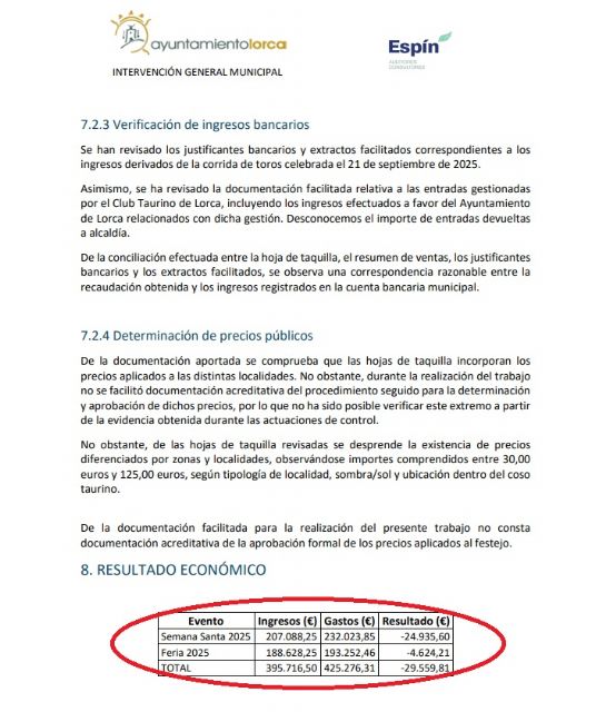 Una auditoría interna del Ayuntamiento de Lorca destapa pérdidas de 30.000 euros en las corridas de toros de 2025 y desmonta las mentiras de Fulgencio Gil