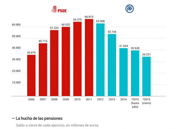 El PSOE se compromete a subir las pensiones y a eliminar el copago de medicamentos a los jubilados