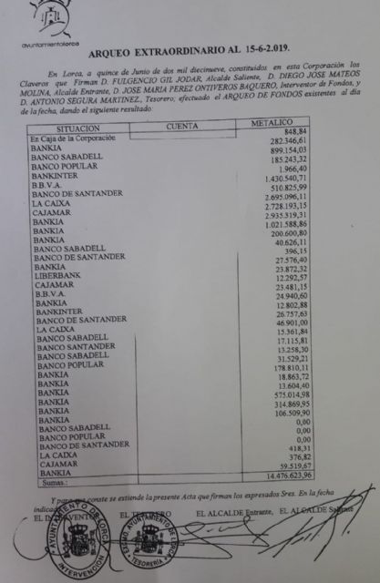 PP: Los datos oficiales del Arqueo Municipal de Fondos desmienten al PSOE y certifican que el Ayuntamiento dispone de 14,47 millones de euros en sus cuentas