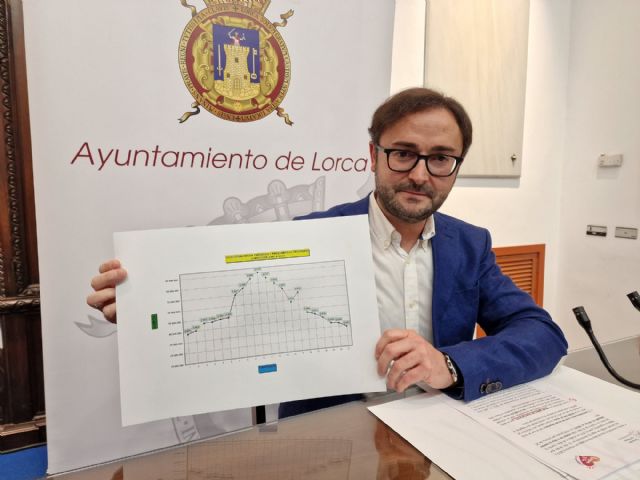 El Ayuntamiento de Lorca cierra el ejercicio de 2021 con los mejores datos económicos de los últimos 20 años