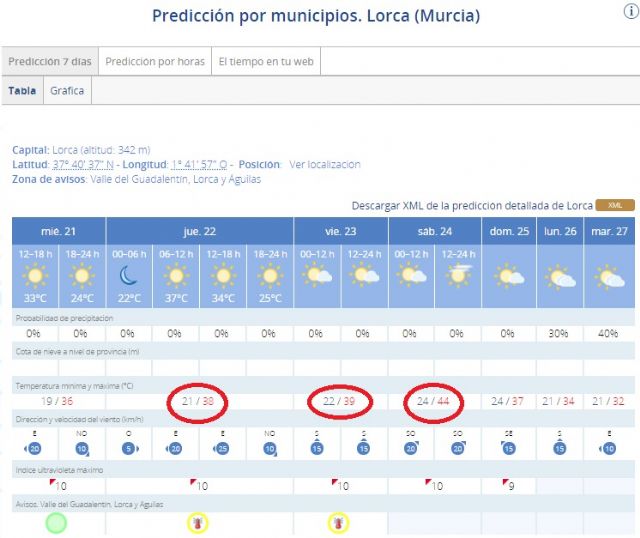 La Agencia Estatal de Meteorología (AEMET) activa el aviso amarillo por altas temperaturas este jueves y viernes en Lorca