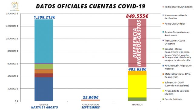 El Ayuntamiento de Lorca ha destinado, hasta el momento, 850.000 euros a gastos derivados de la crisis sanitaria